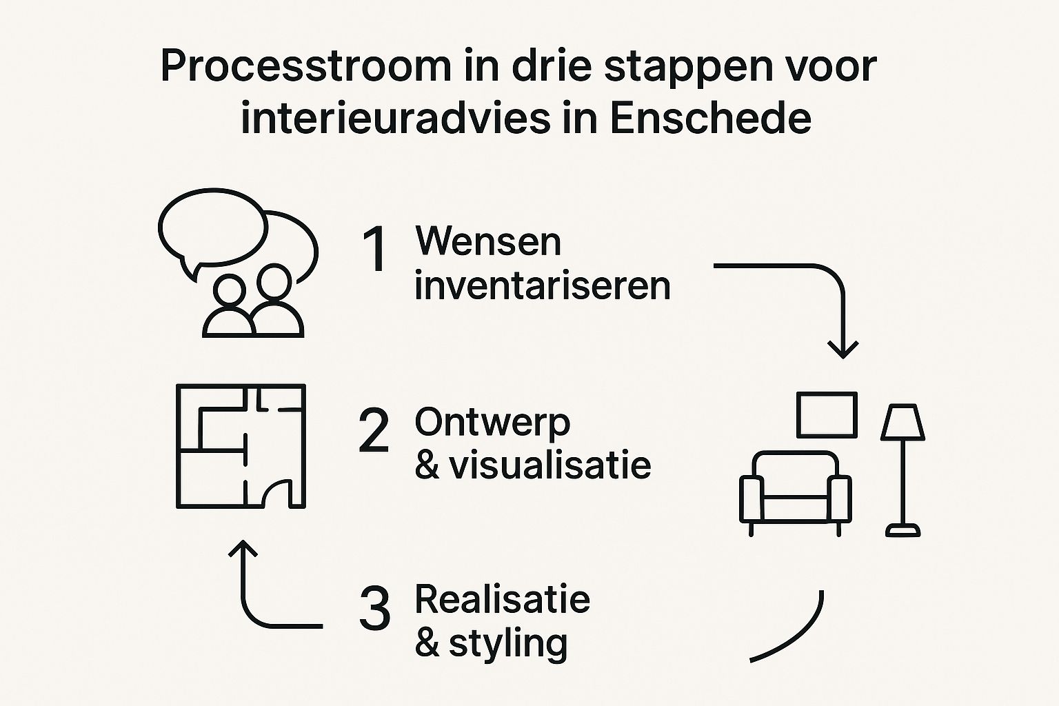 Drie stappen van het interieuradviesproces van Mokana: inventarisatie, ontwerp en realisatie
