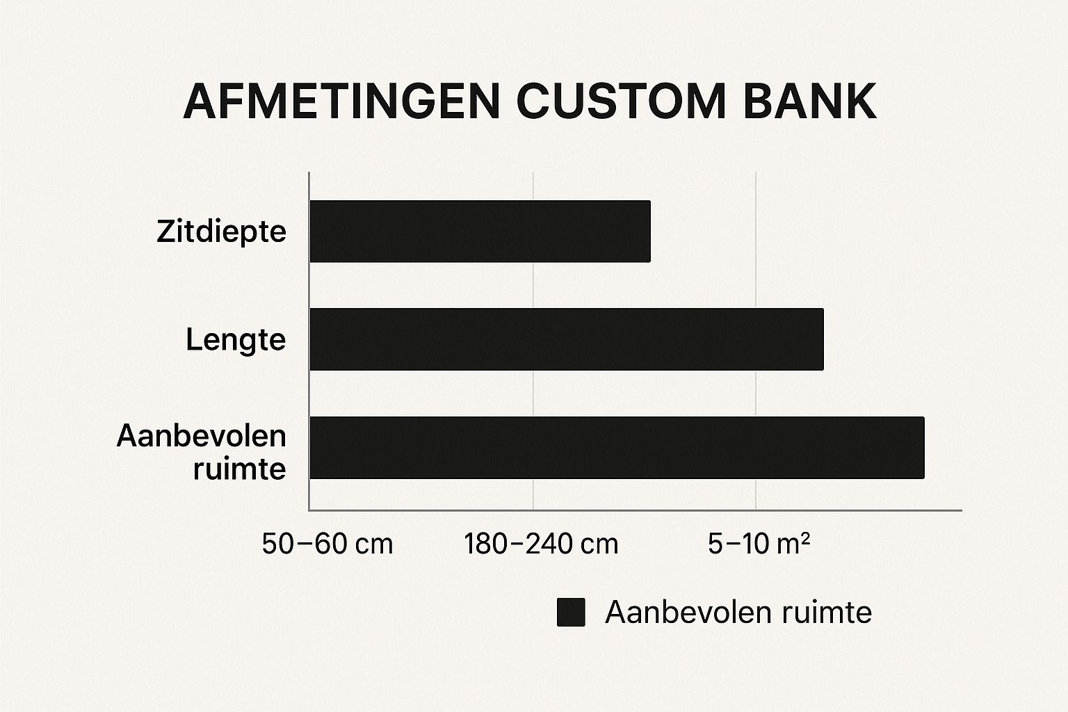 Voorbeelden van standaardmaten voor zitdiepte en lengte van een bank